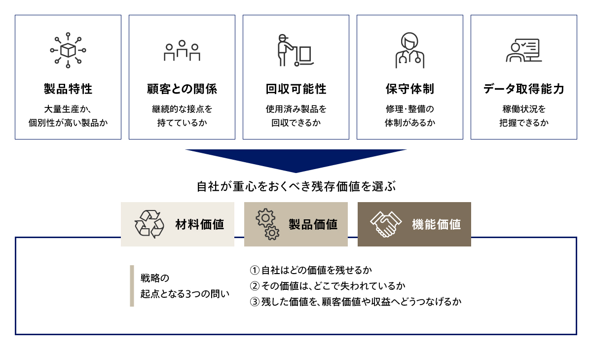 残存価値の視点は自社の戦略検討の起点