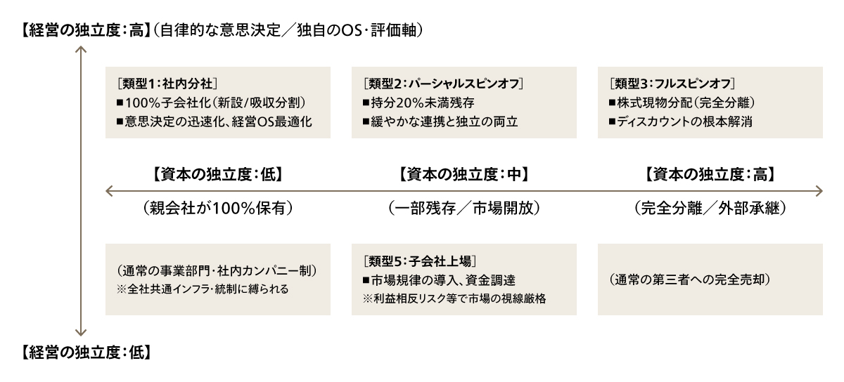 （図表1）分社化の手法マトリクス