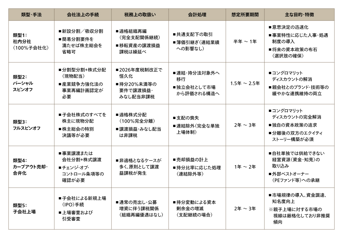 （図表2）分社化の5類型における手法の比較