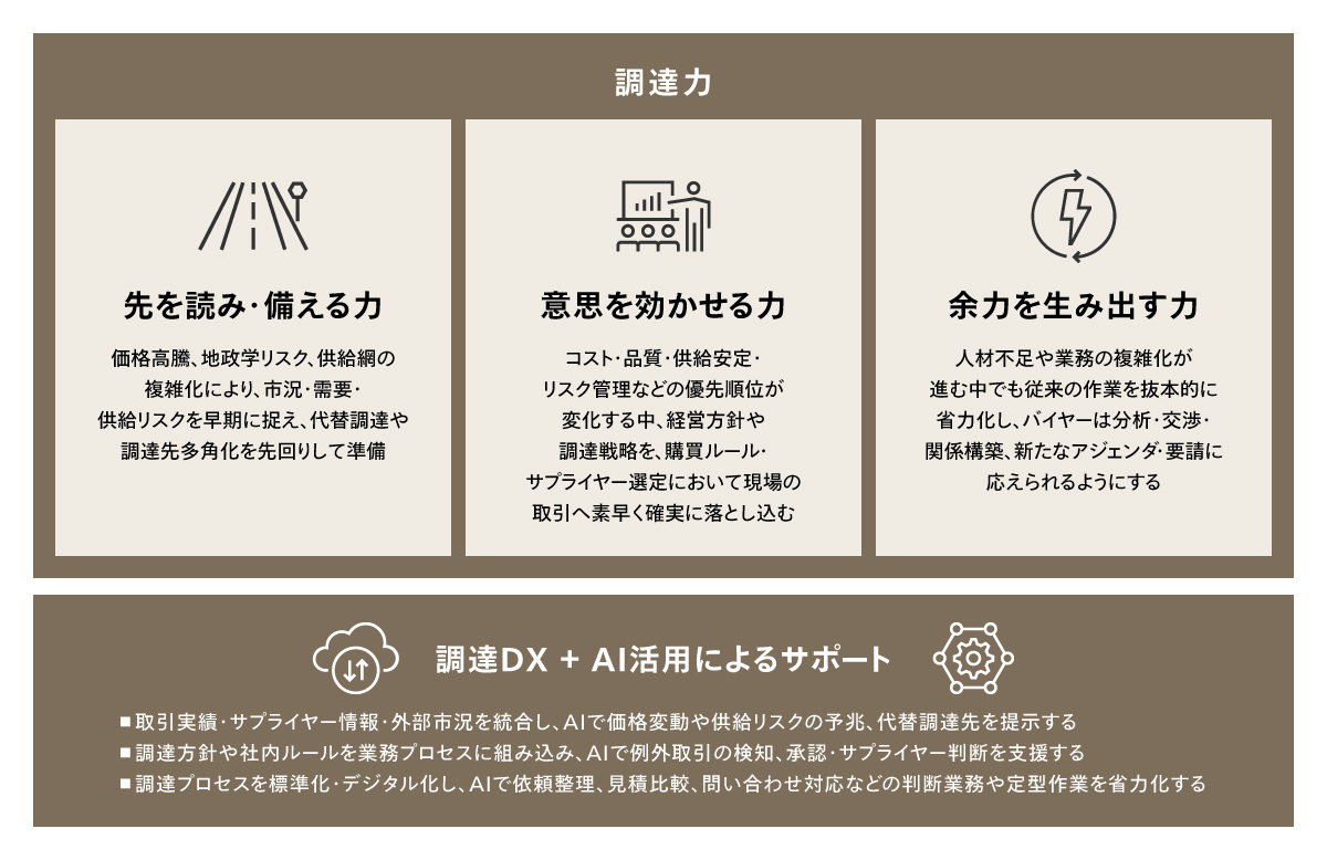 AI時代に求められる3つの調達力