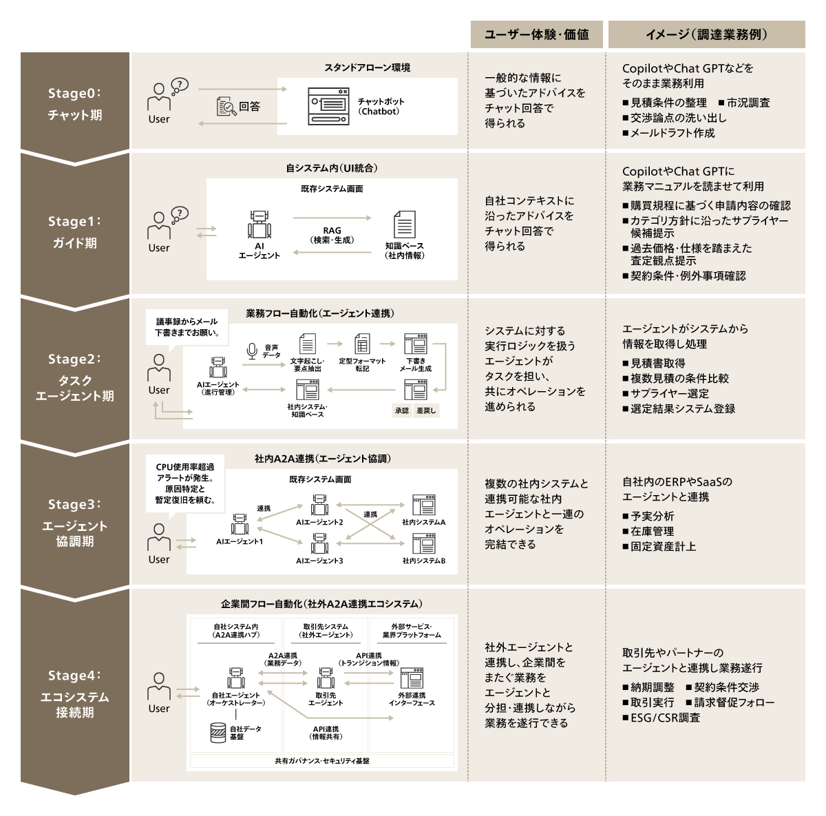 調達業務におけるAI活用の成熟度モデル