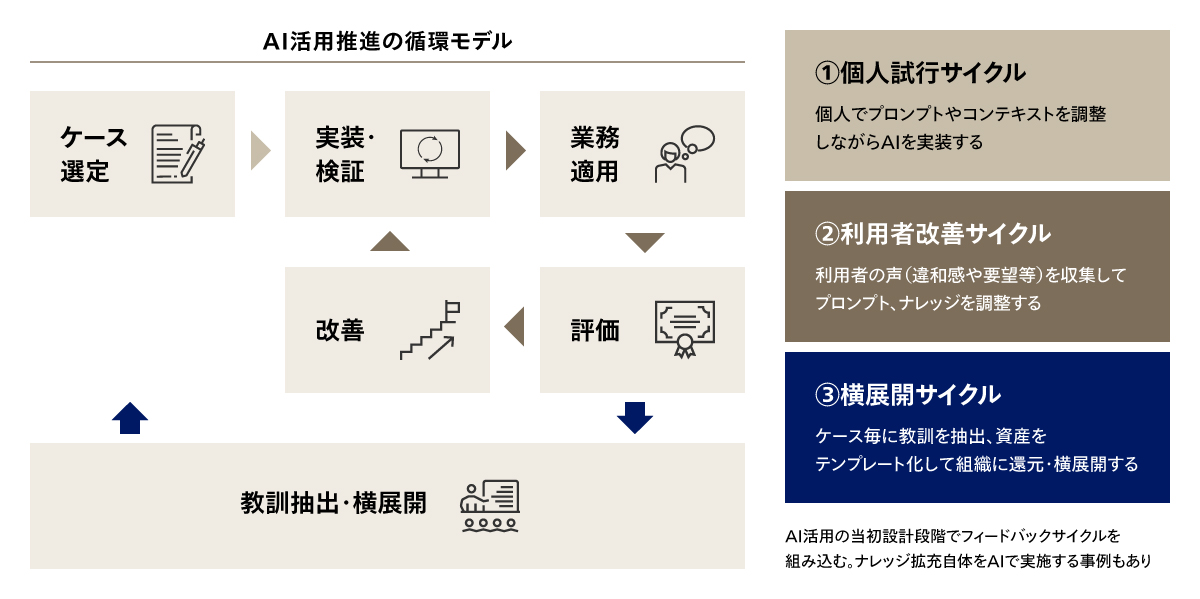 AI活用の定着・拡大を加速する3つの改善サイクル