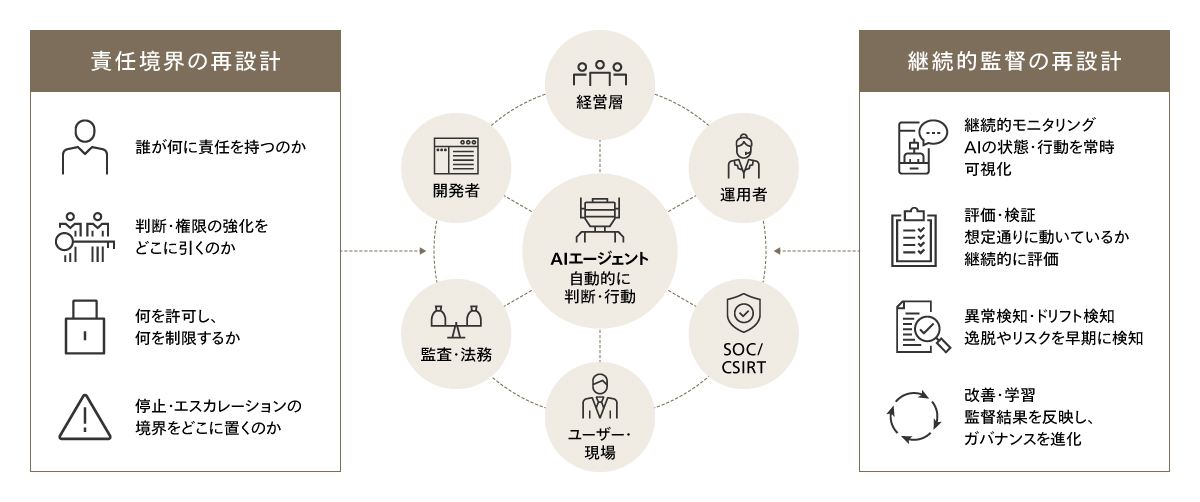 責任境界と継続的監督の再設計