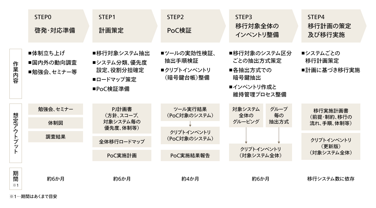 PQC移行にあたってのステップ