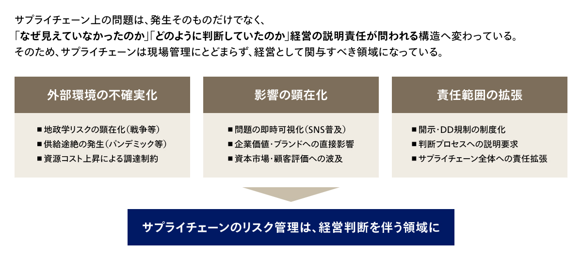 サプライチェーンの経営課題化