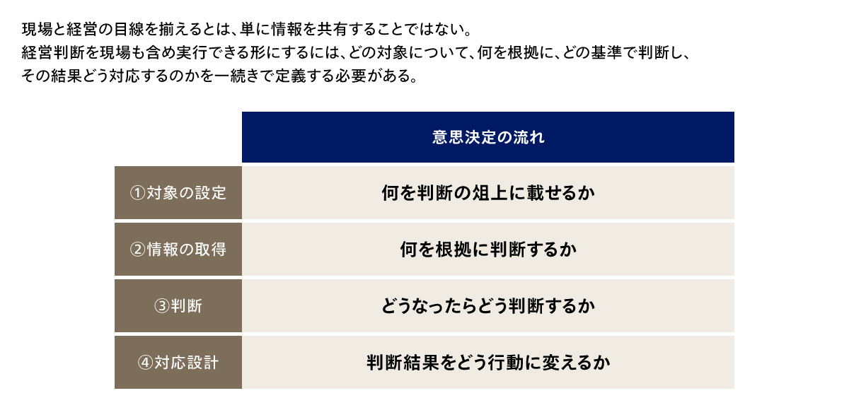 本質を実現するための4つの意思決定