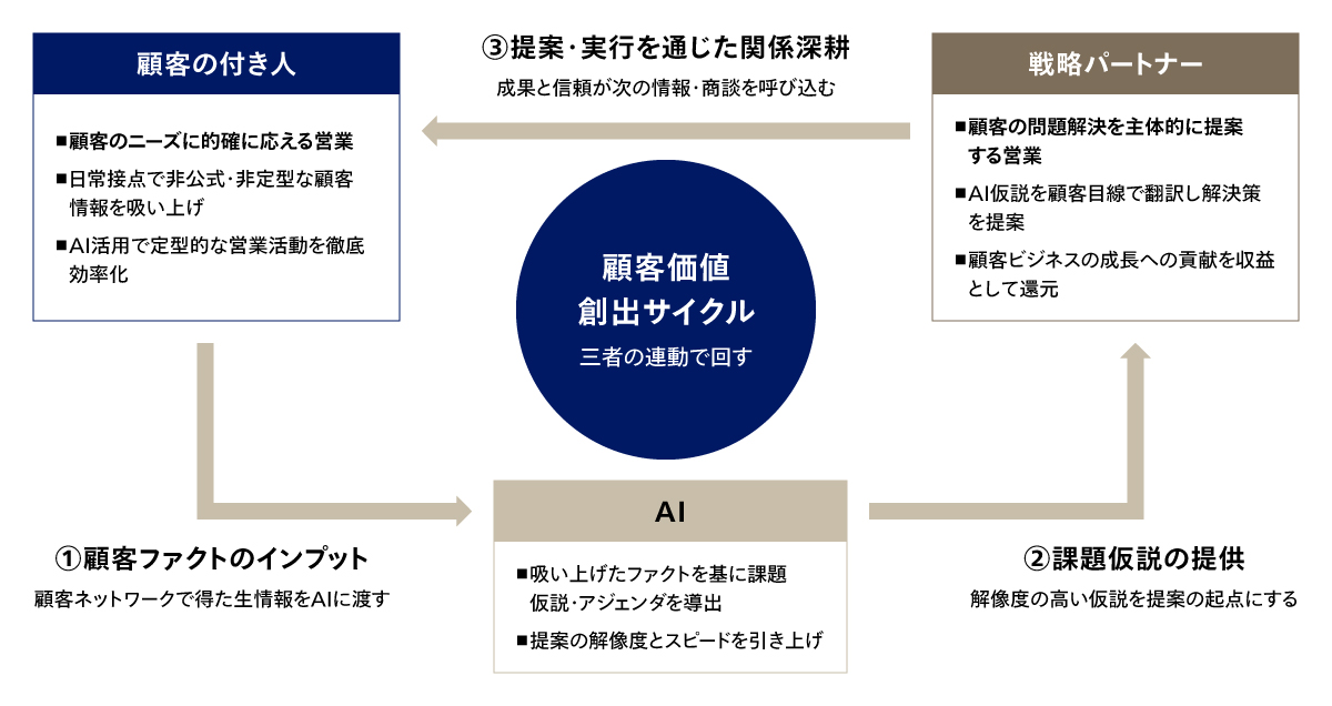 「顧客の付き人」「戦略パートナー」「AI」の三者連動による顧客価値創出サイクル