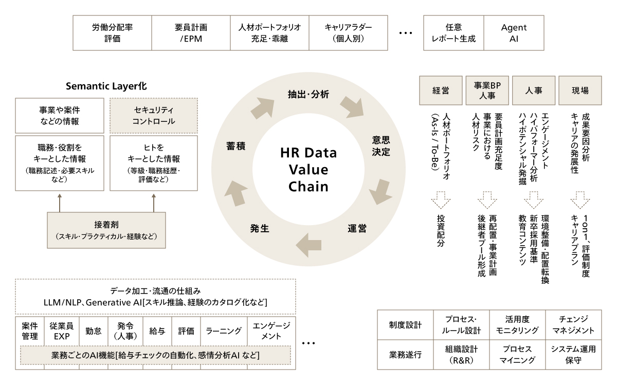 HR Data Value Chain