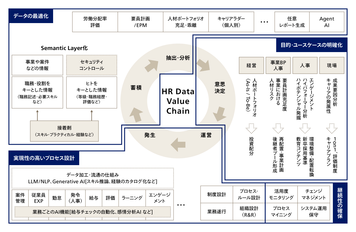 タレントマネジメント再設計の4つの視点