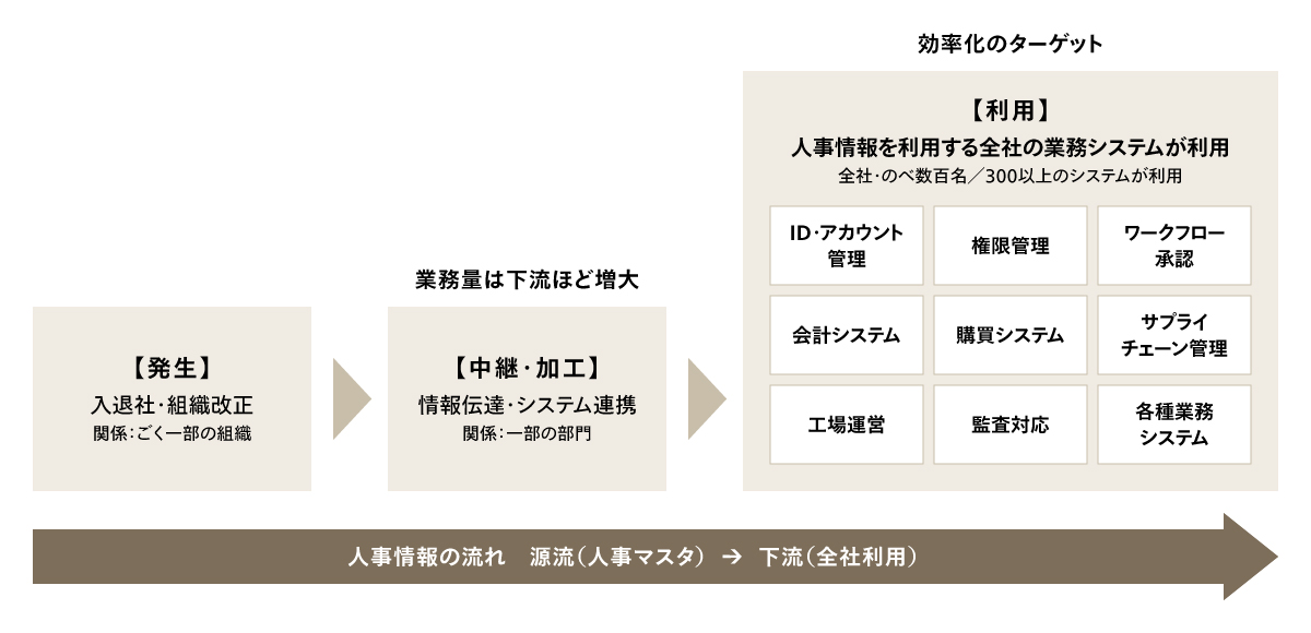 人事情報の源流から全社利用までの構造