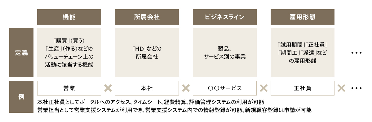 全社共通で制御する属性の定義と例
