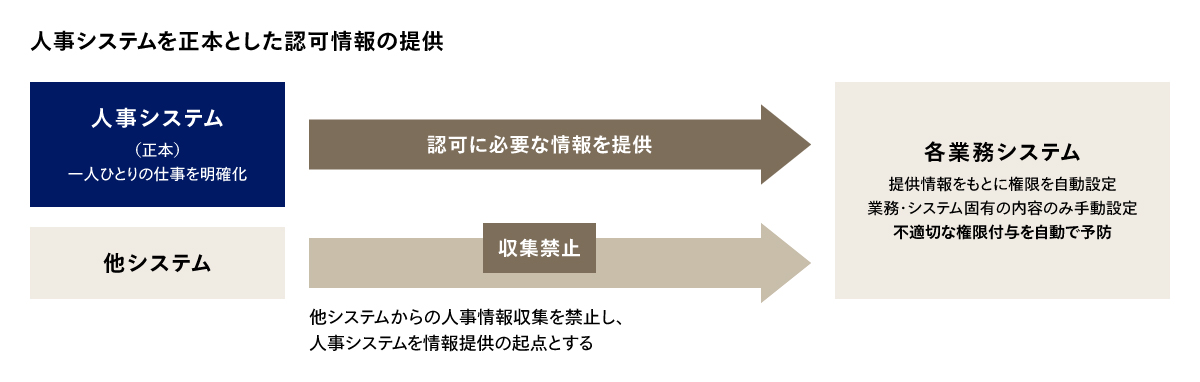 認可情報の源流となる人事システム