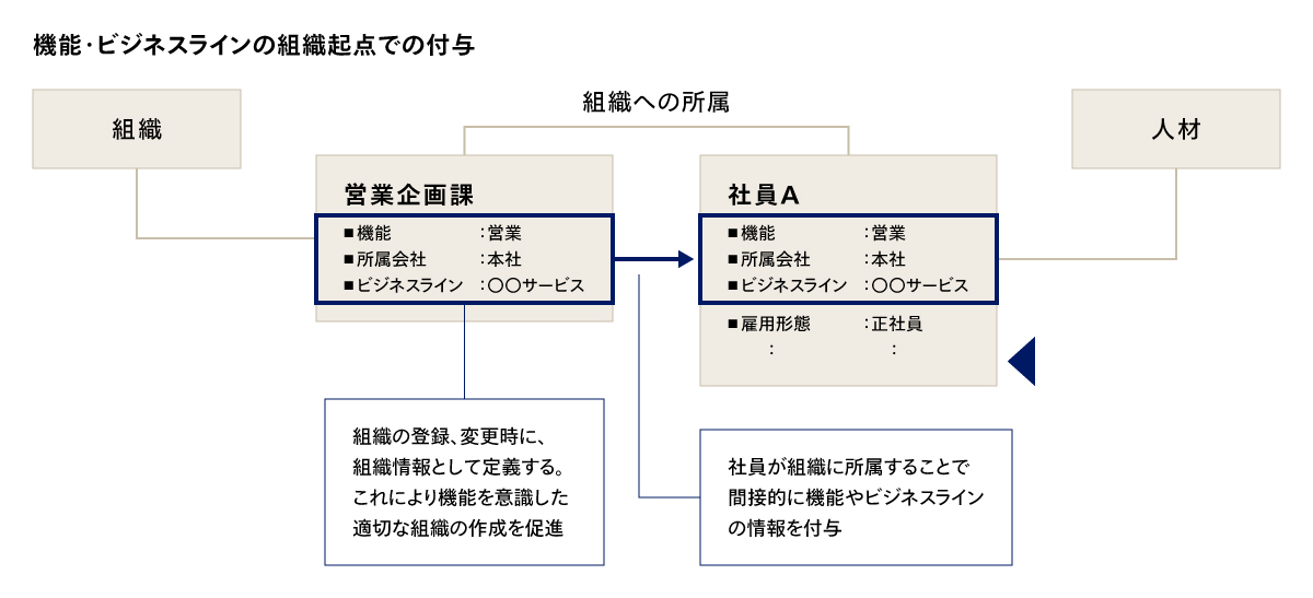 組織への所属を通じた認可の付与