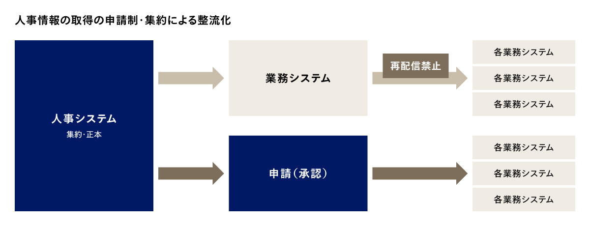 申請・承認による人事情報の流通統制