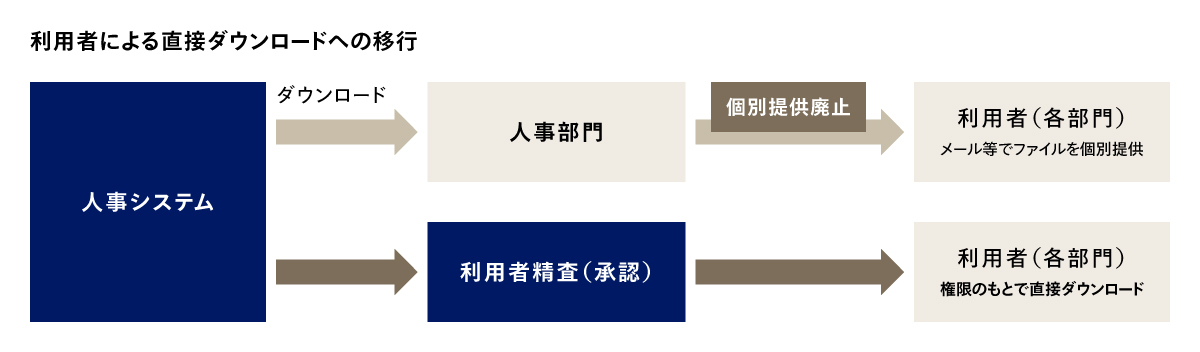 人事部門を介さない情報取得の仕組み