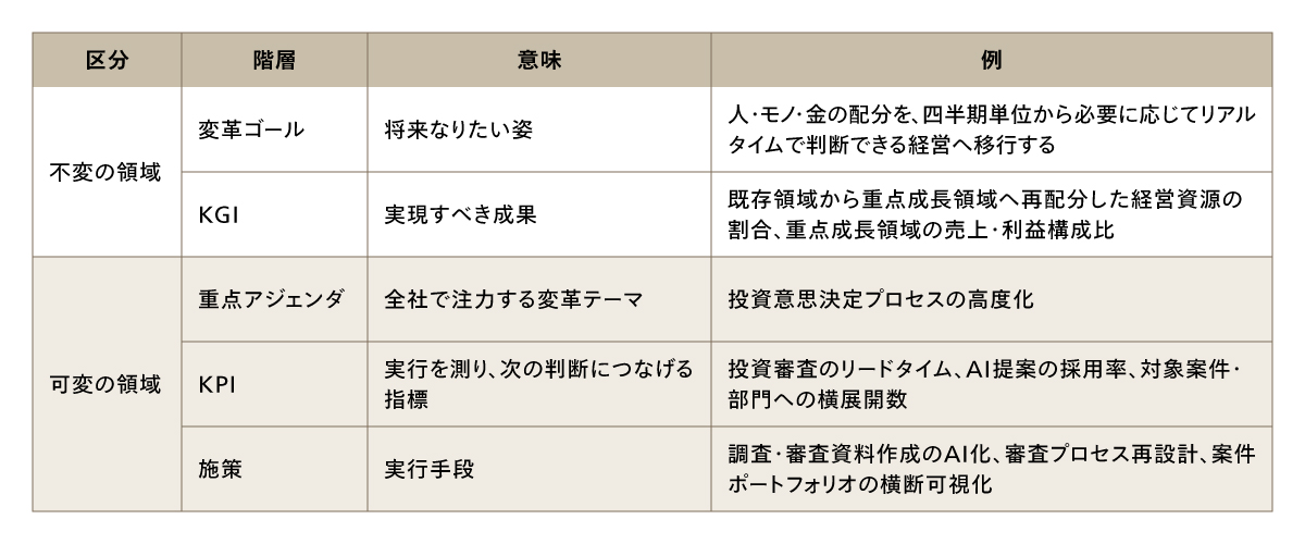 不変の領域と可変の領域