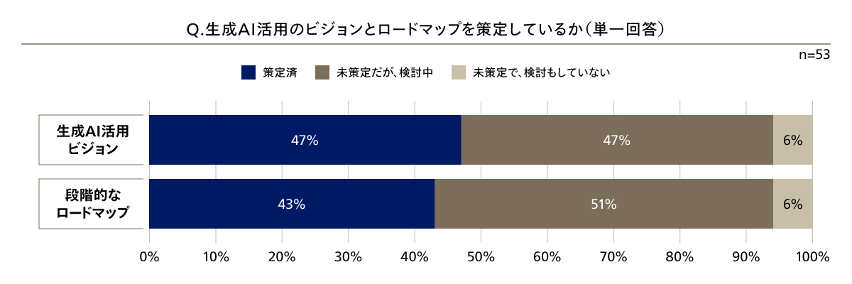 生成AI活用のビジョンおよびロードマップの策定状況