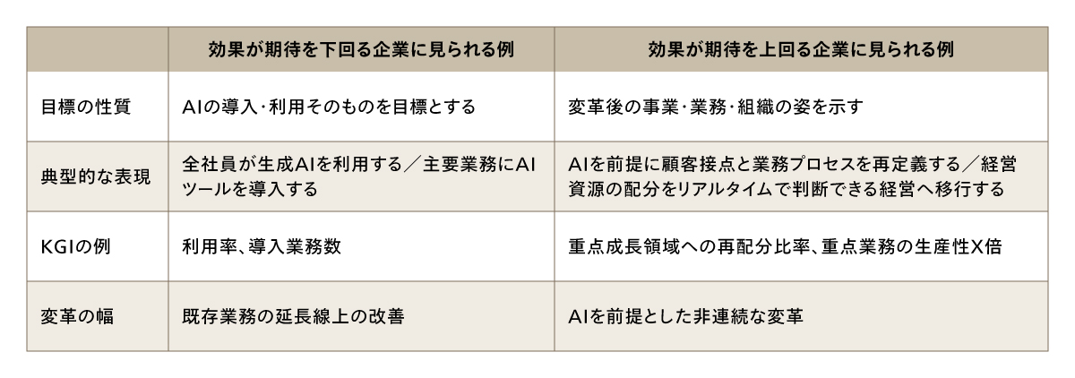 効果別に見た生成AI活用ビジョンの中身の差（新規作図の骨子）