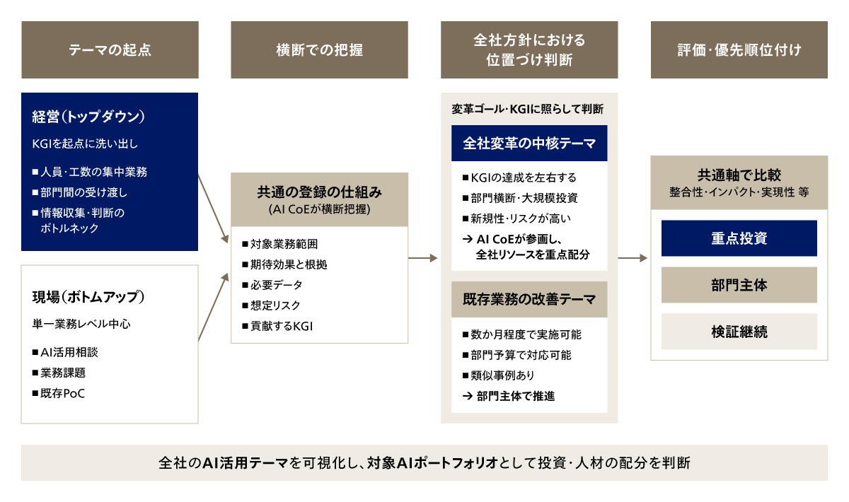 経営目標と現場テーマを接続する重点アジェンダ特定の仕組み