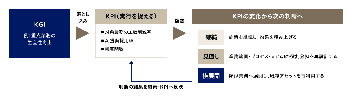 実行を捉え、次の判断につなげるKPIの運用