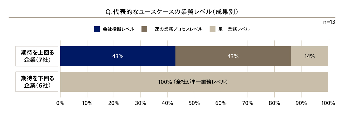 成果別に見た代表的ユースケースの業務レベル