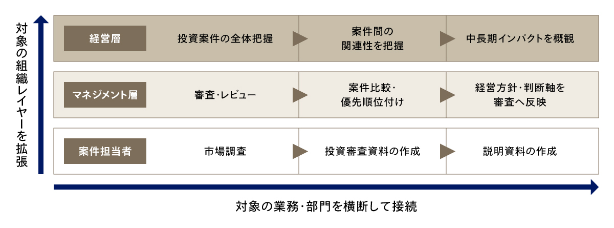 単一業務の相談から業務プロセス単位の変革テーマへの引き上げの例