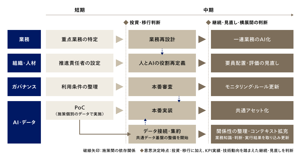 4つの観点を並行して設計するAIXロードマップ構成の例