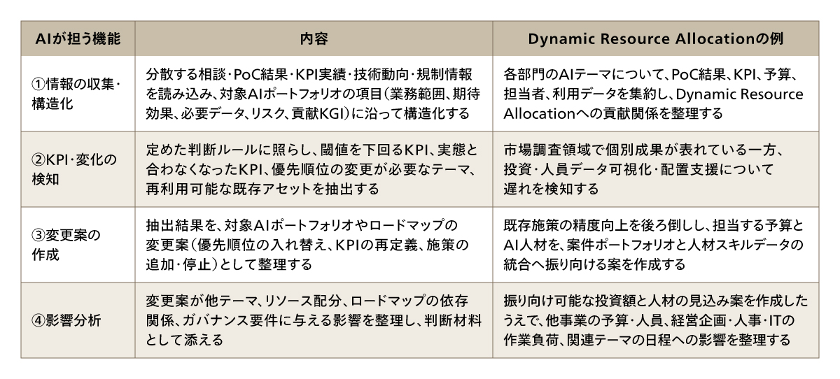 AIが担う4つの機能