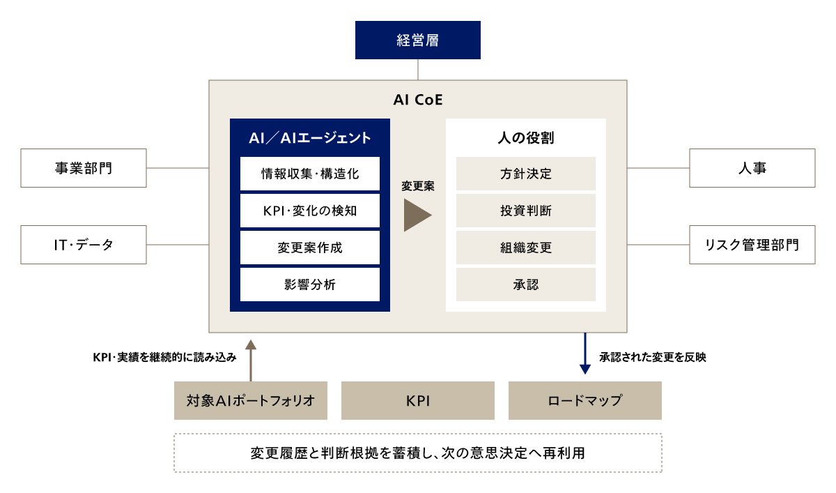 AIを組み込んだAI CoEの組織・運用モデル