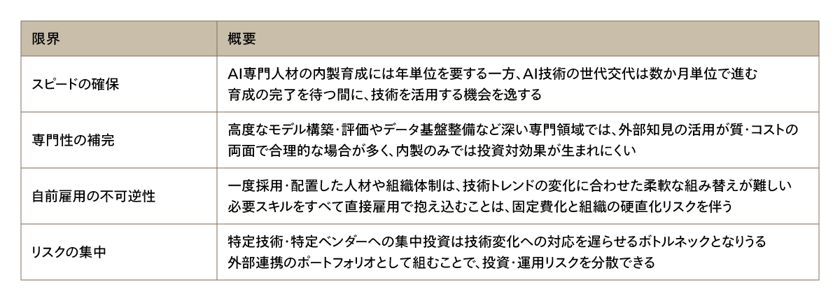 表1 内製のみに頼る体制が抱える4つの限界