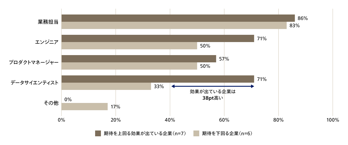生成AIプロジェクトの職種別関与割合