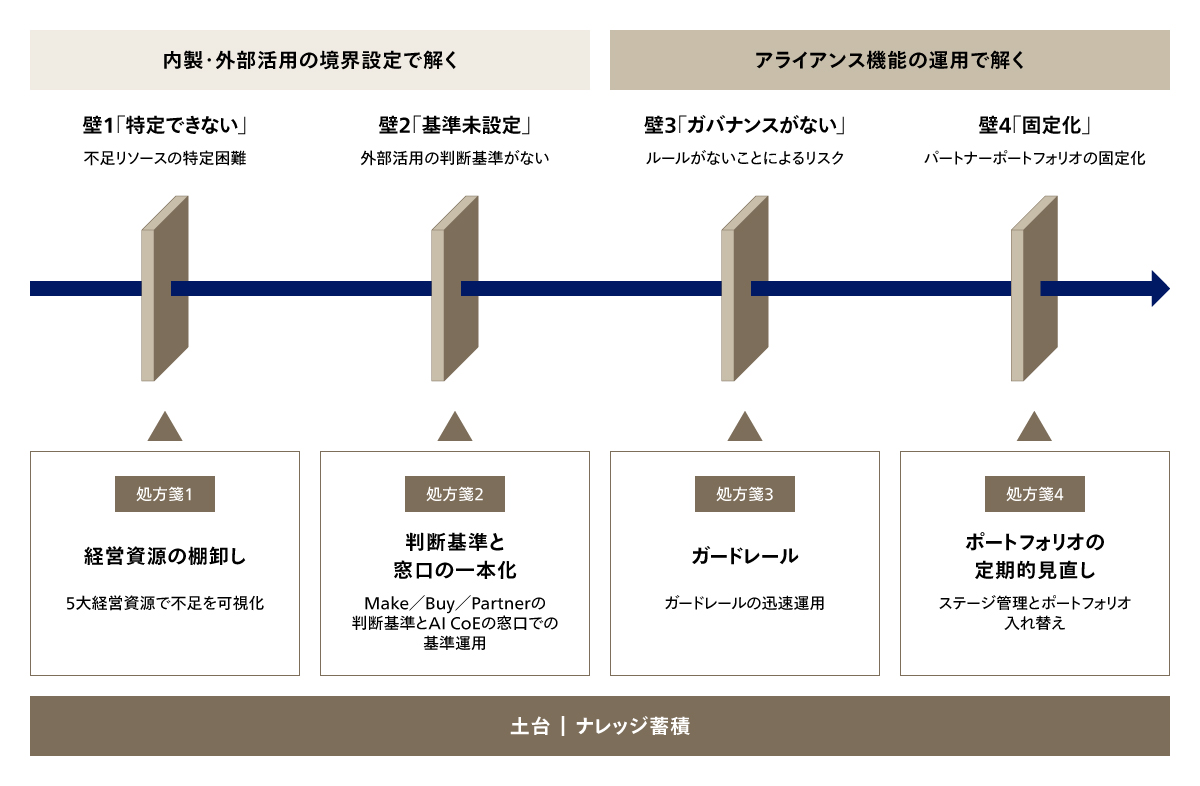 4つの壁と処方箋の対応