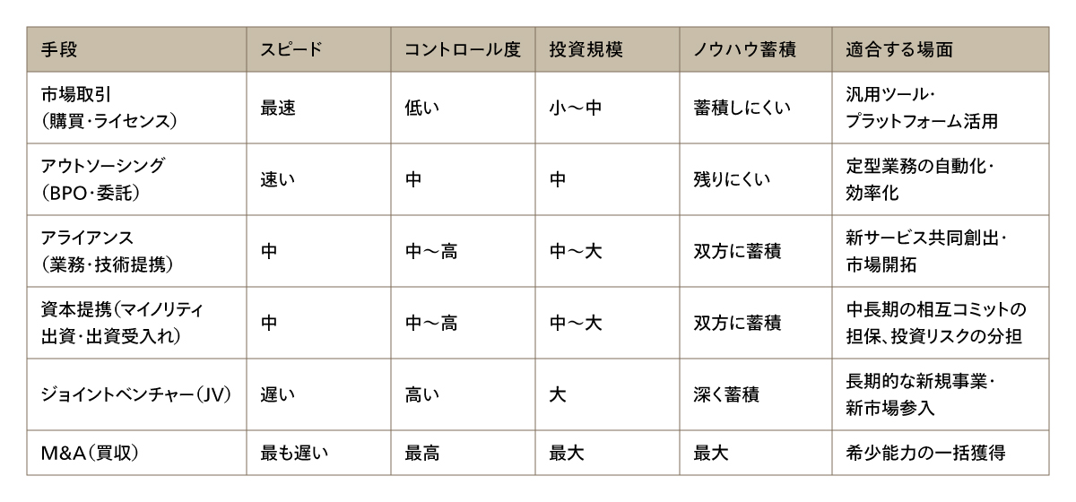 表3 外部リソース獲得手段の比較