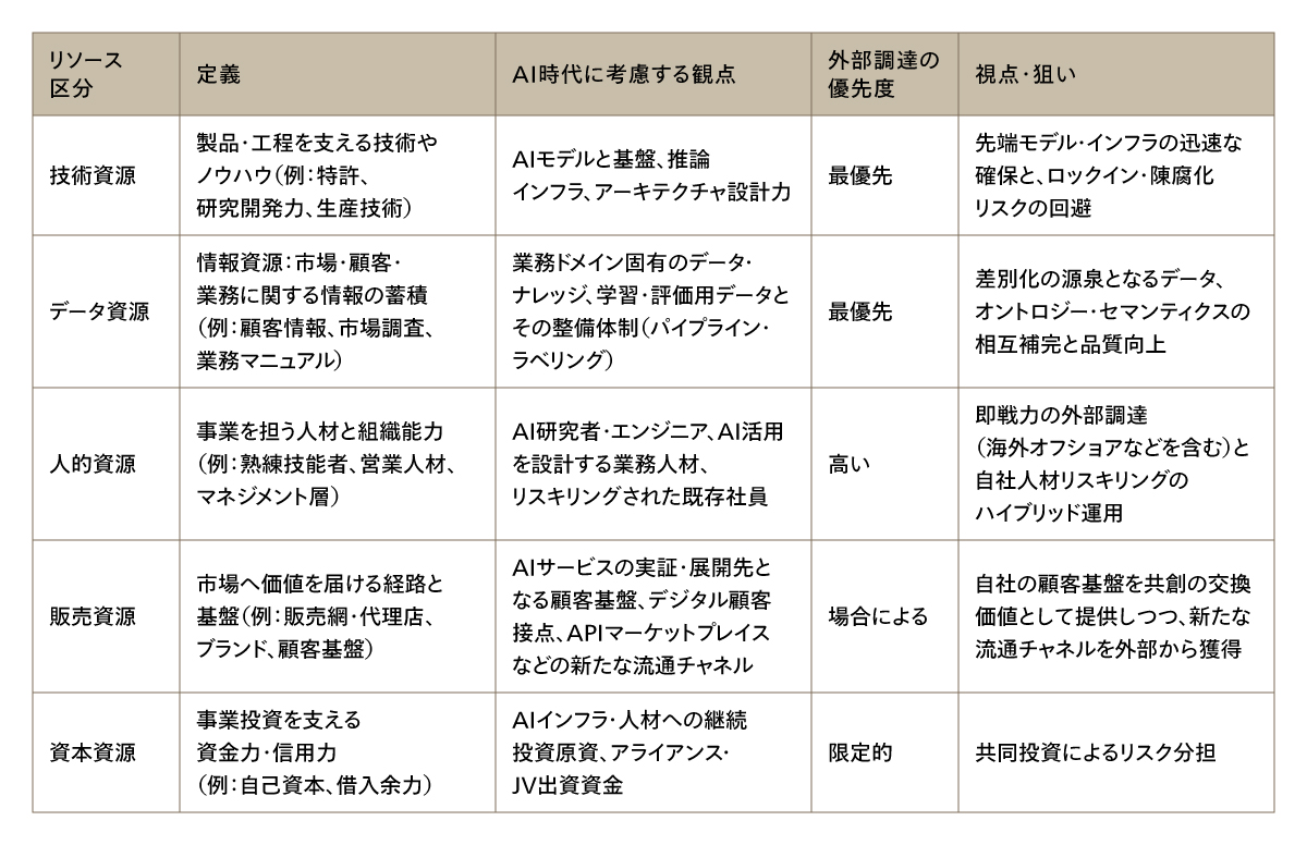 表2 AI時代の5大経営資源と外部調達の優先度