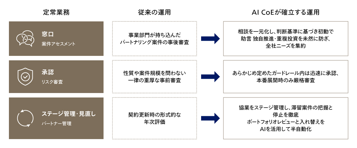 AI CoEの3つの定常業務