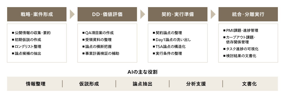 M&AプロセスにおけるAIの主な活用例