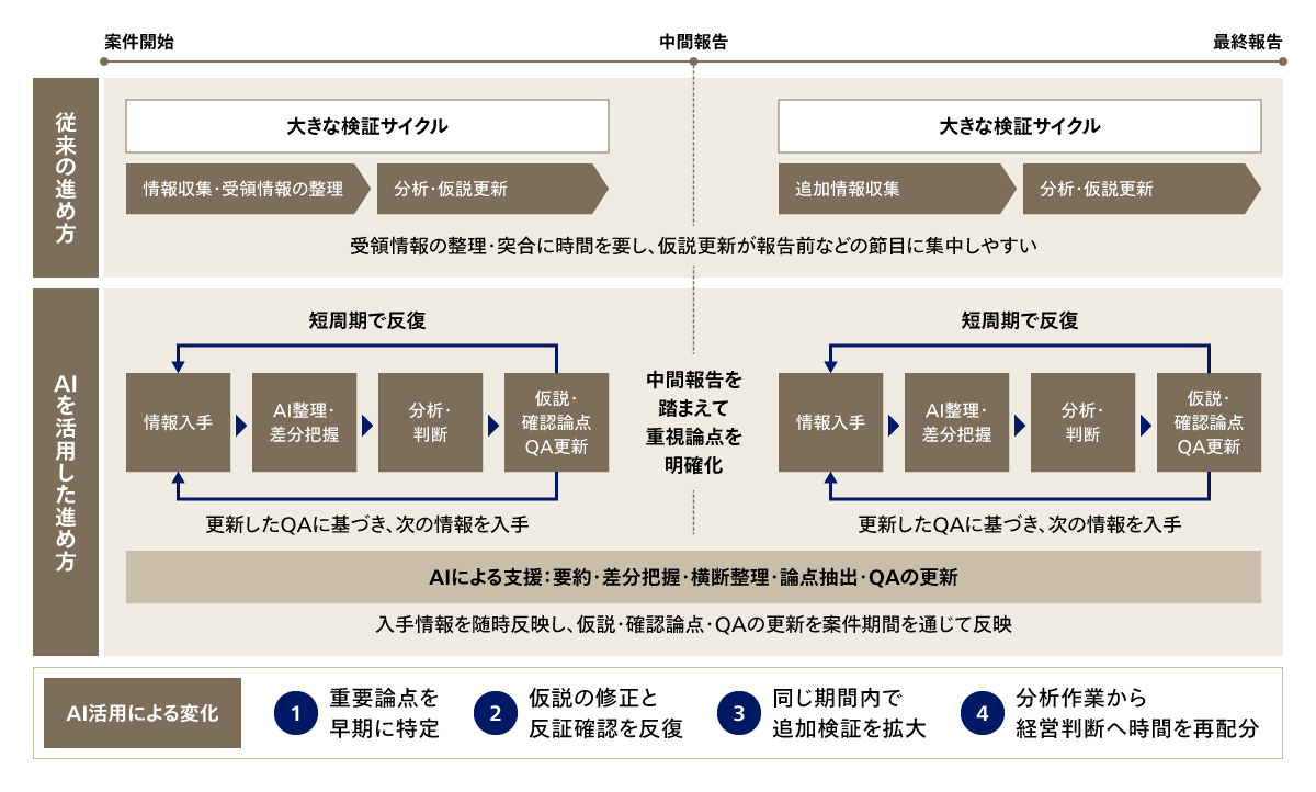AIの活用による検証サイクルの変化