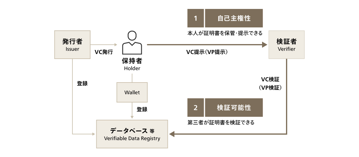デジタル証明書の基本スキーム