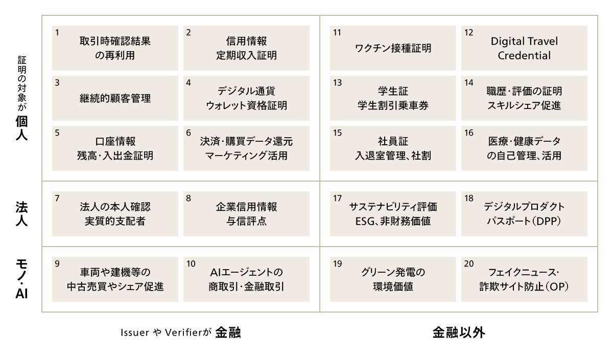 デジタル証明書（VC）のユースケース