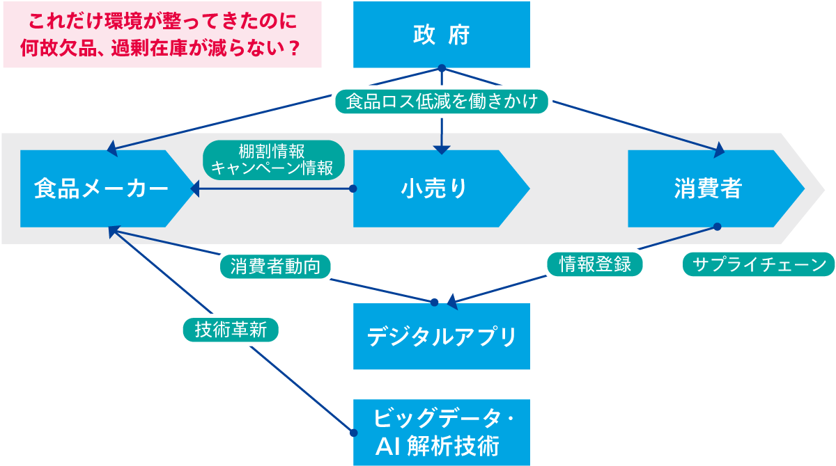 食品メーカーを取り巻く環境