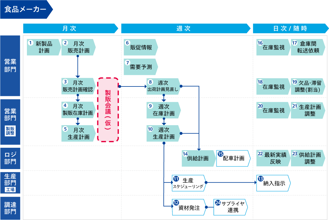 需給調整プロセス