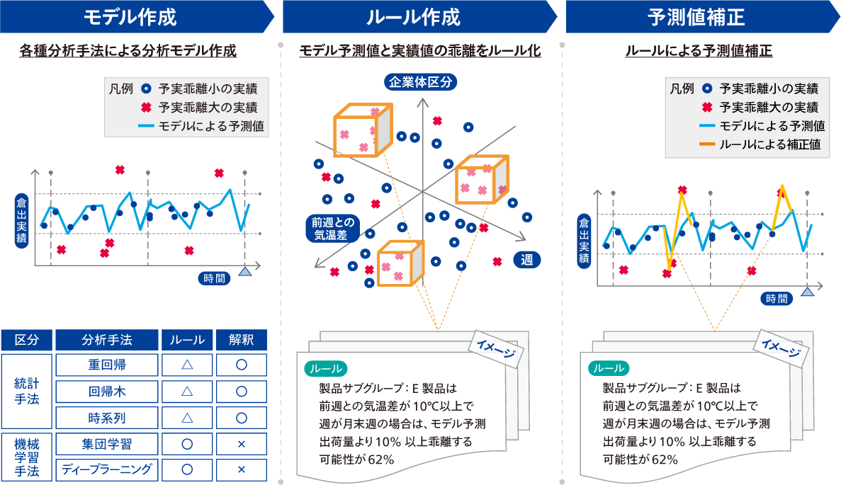 需要予測精度向上のポイント