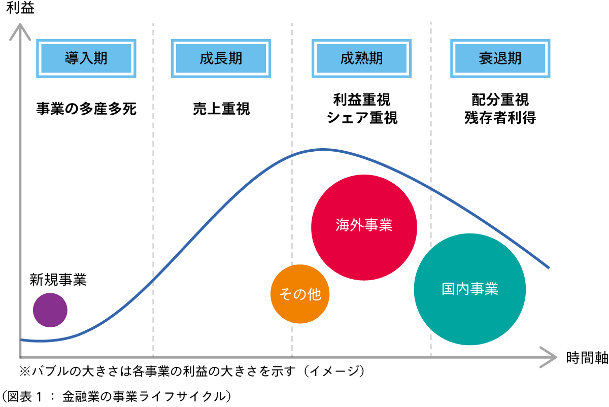 金融業の事業ライフサイクル