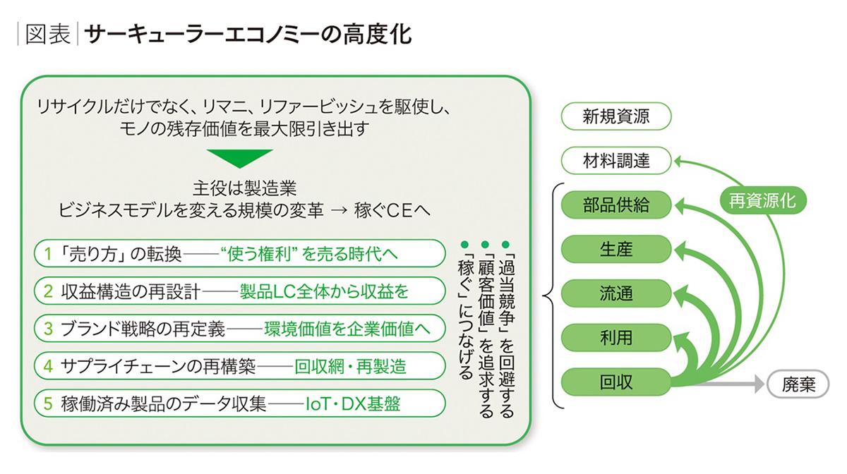 サーキュラーエコノミーの高度化