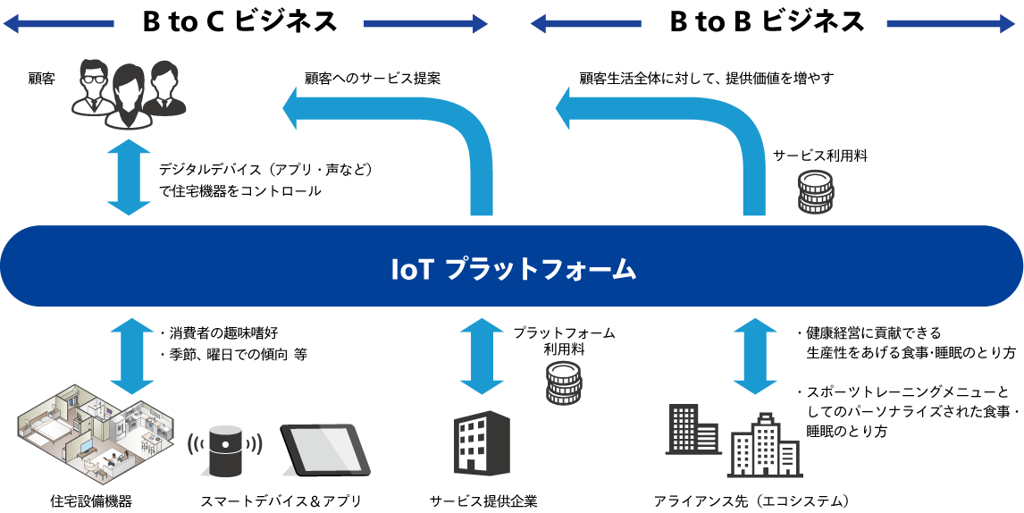 新ビジネス創出に向けた住宅設備機器メーカーの事例