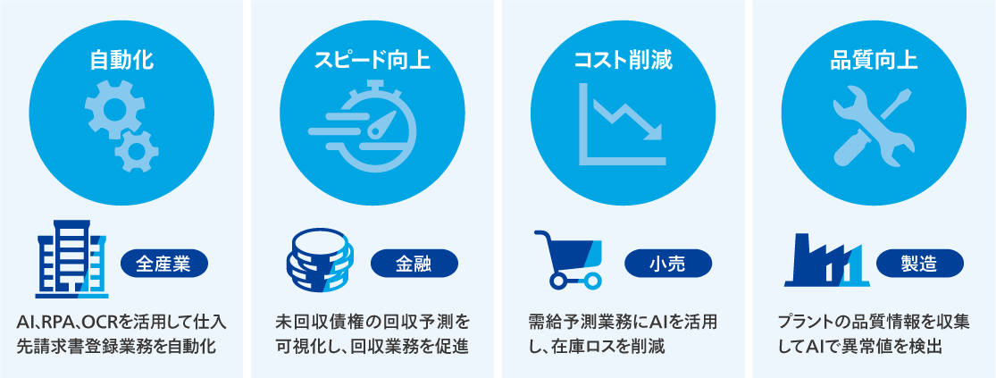 DXの目的例①：既存業務の高度化
