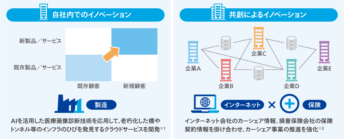 DXの目的例②：イノベーション