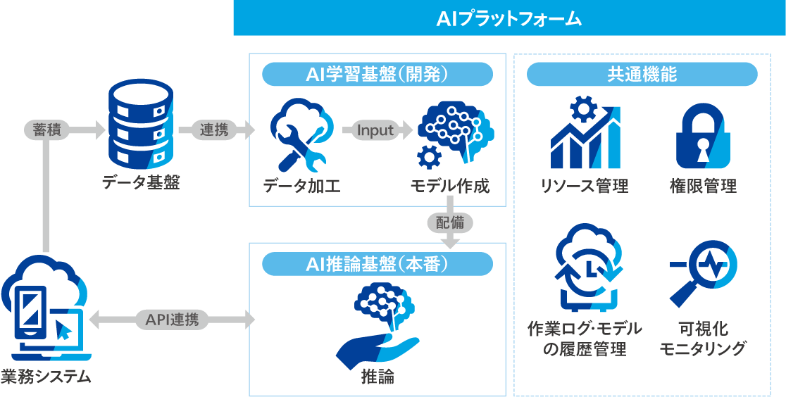 AIプラットフォームイメージ