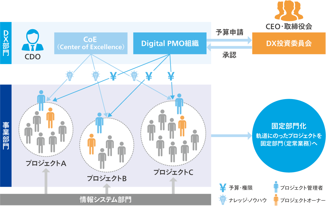 図4：プロジェクトネットワークによる全社的な変革