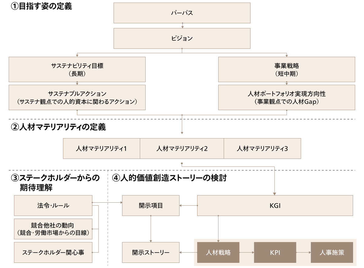 図2 人的資本経営ストーリーボード